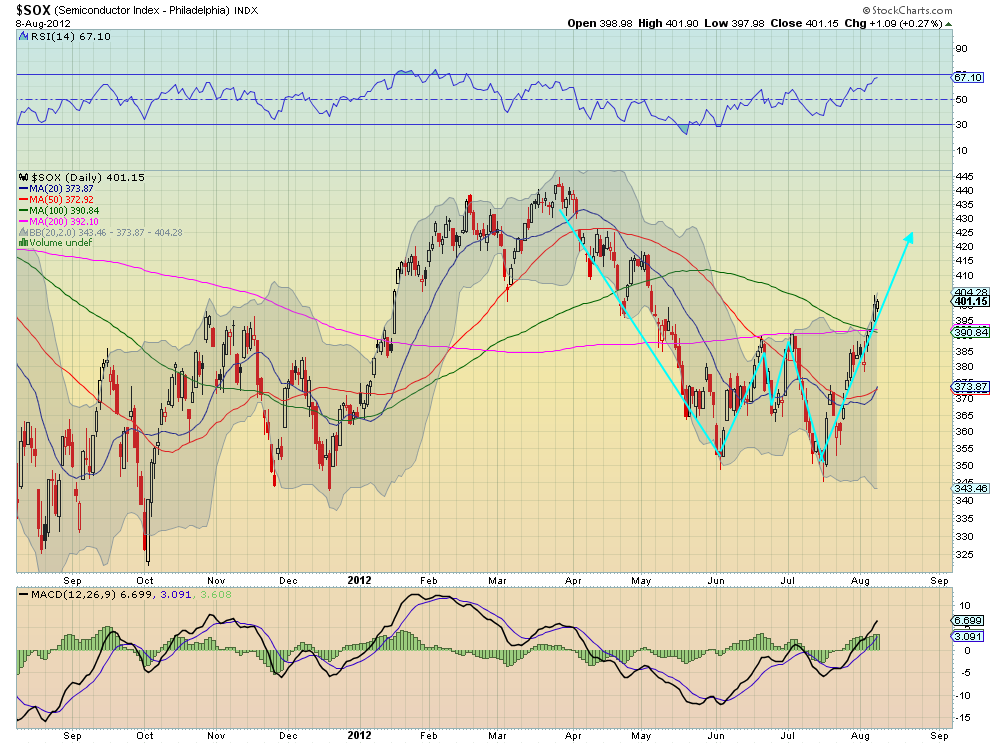 SOX CHART