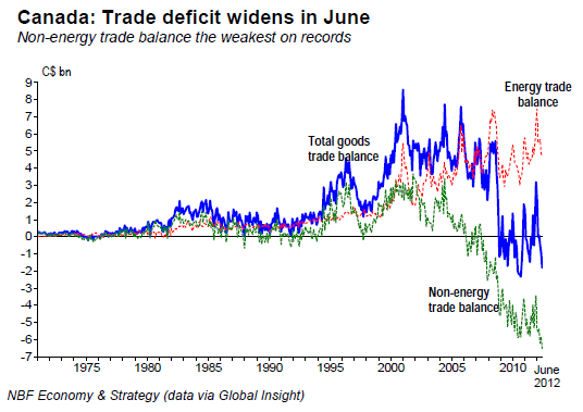 Canada Trade deficit widens in June