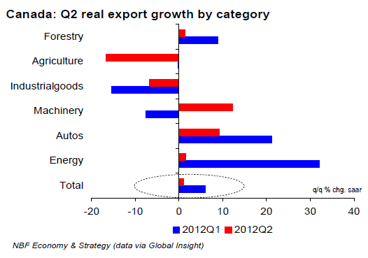 Canada Q2 real export growth by category