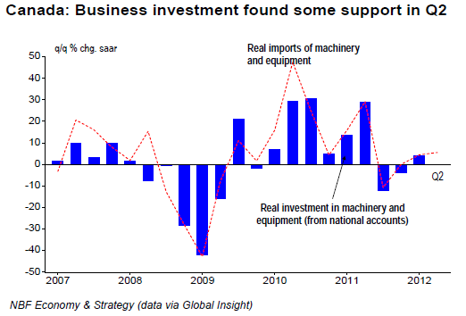 Business investment found some support in Q2