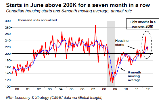 Starts In June Above 200k For A Seven Month In A Row