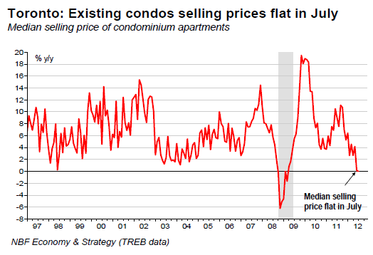 Toronto Existing condos selling prices flat in July