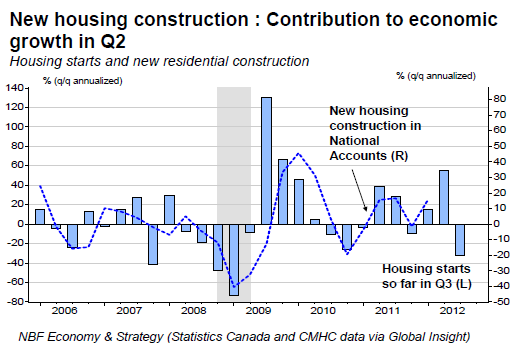 New Housing Construction Contribution To Economic