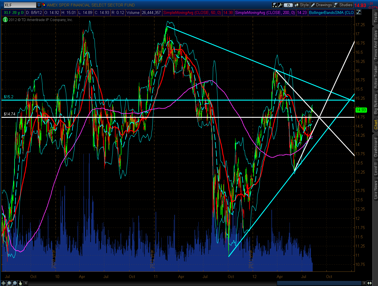 XLF CHART