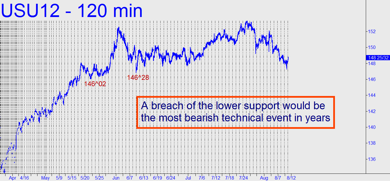 Bond-Most-Bearish-Event