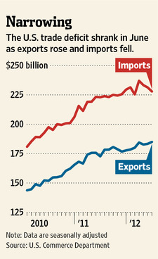 US imports vs Exports