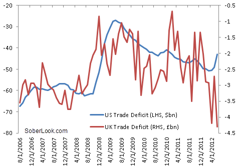 Trade Deficit US UK