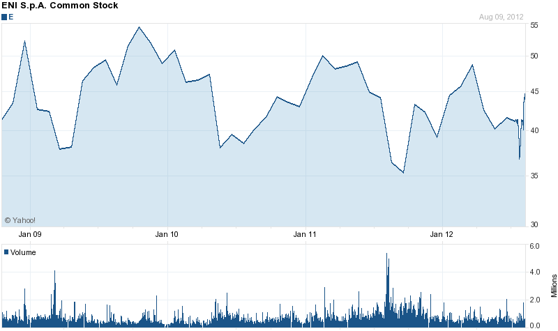 Long-Term Stock History Chart Of Eni SpA
