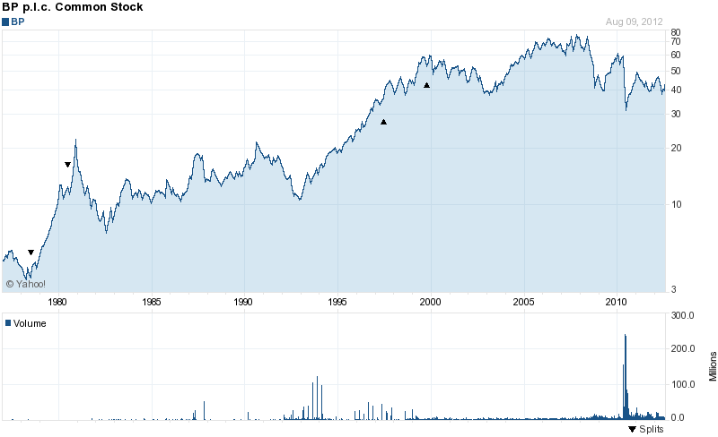 Long-Term Stock History Chart Of BP plc
