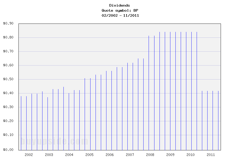 Long-Term Dividends History of BP plc (BP)