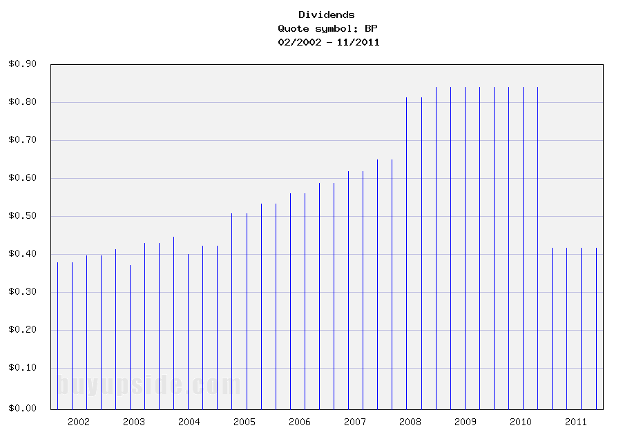 The Best Dividend Paying Major Integrated Oil And Gas Companies ...