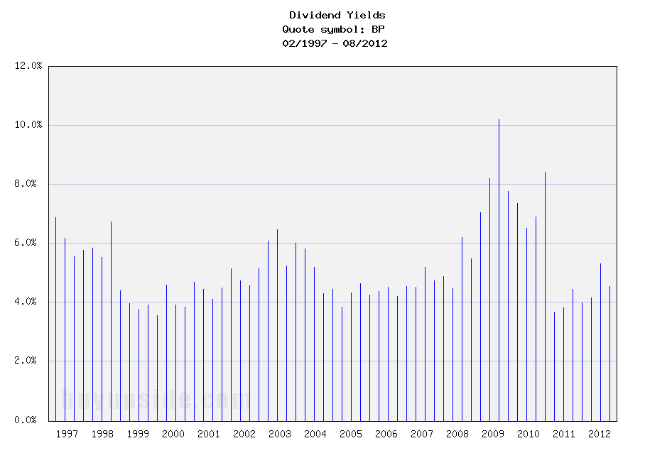 Long-Term Dividend Yield History of BP plc (NYSE BP) 