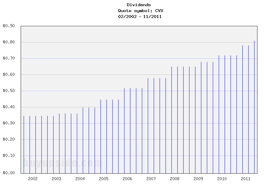 Long-Term Dividends History of Chevron Corporation (CVX)