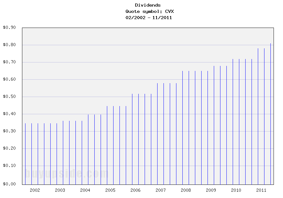 The Best Dividend Paying Major Integrated Oil And Gas Companies 