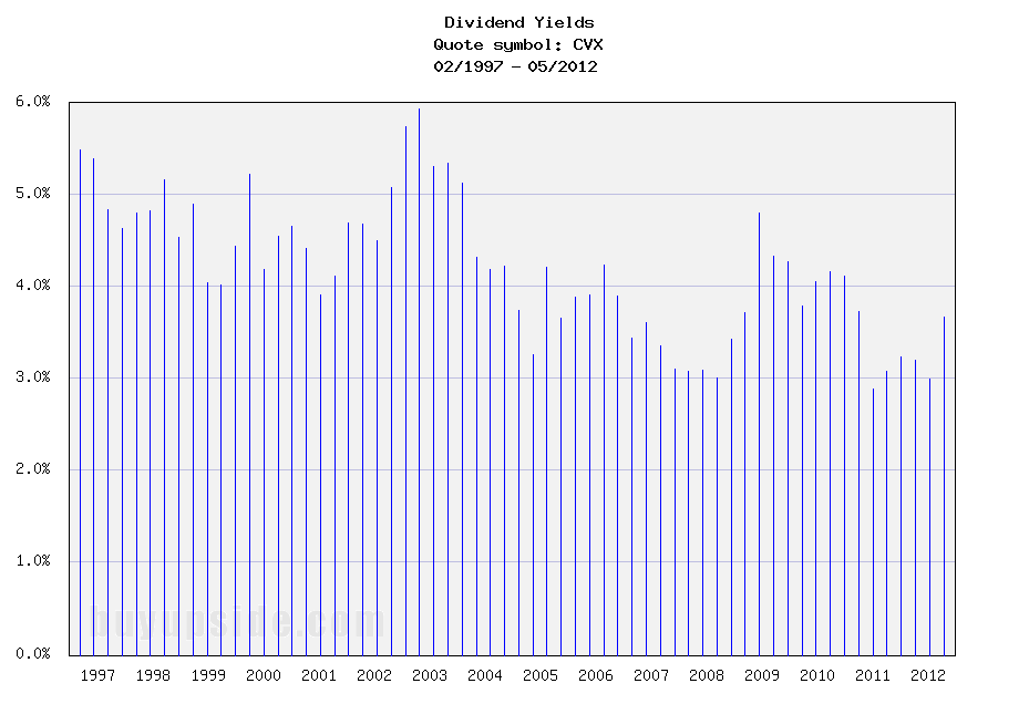 Long-Term Dividend Yield History of Chevron Corporation (NYSE CVX)