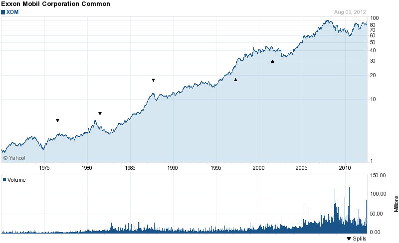 Long-Term Stock History Chart Of Exxon Mobil