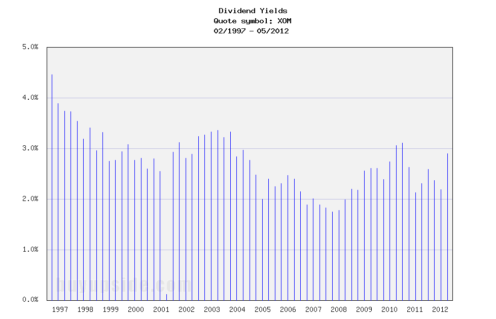 Long-Term Dividend Yield History of Exxon Mobil (NYSE XOM)