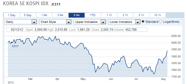 KOREA SE KOSPI IDX