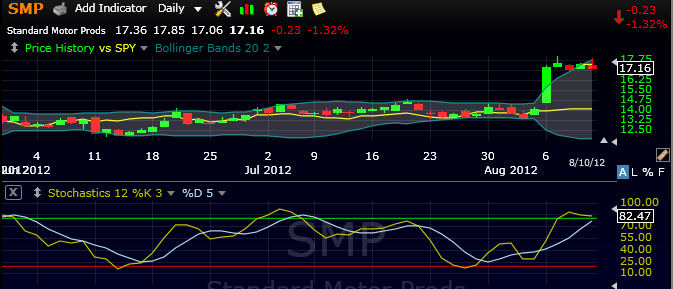 SMP-CHart