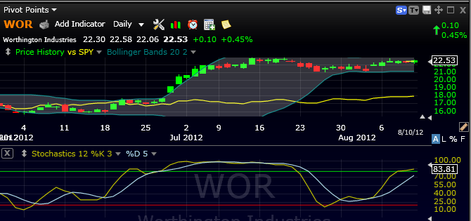 WOR-Chart