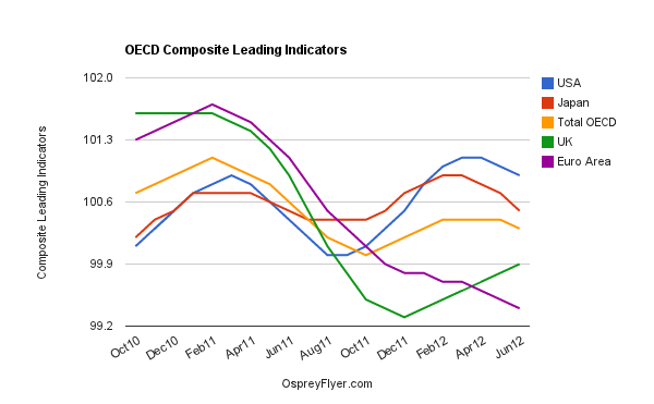 OECD composite leading indicators 1
