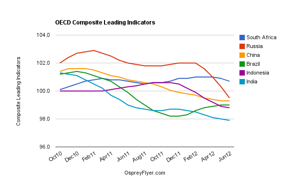 OECD composite leading indicators 2