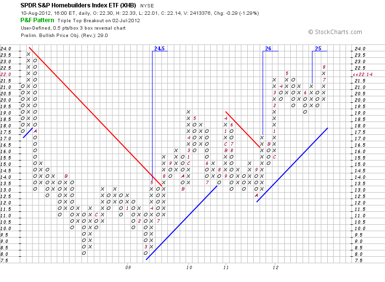 XHB CHART