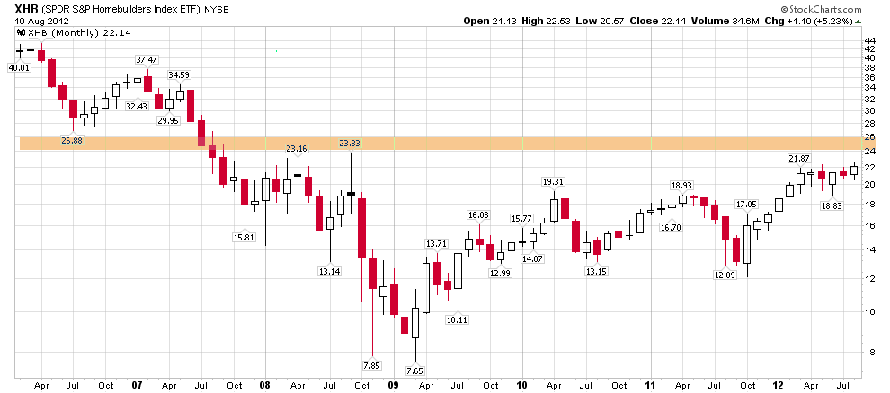 XHB Monthly Chart