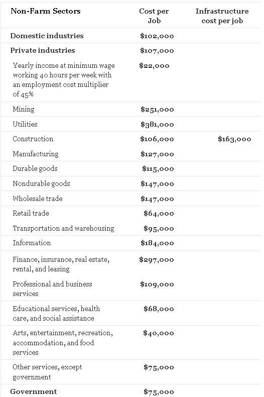 Non-Farm Sectors