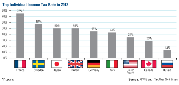 Top Individuaal Income Tax Rate In 2012