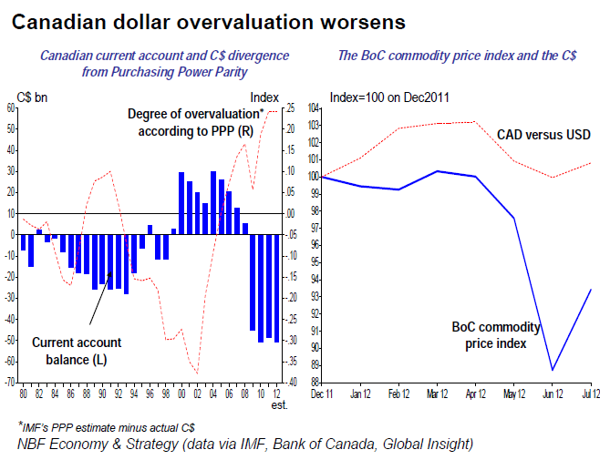 Canadian dollar overvaluation worsens