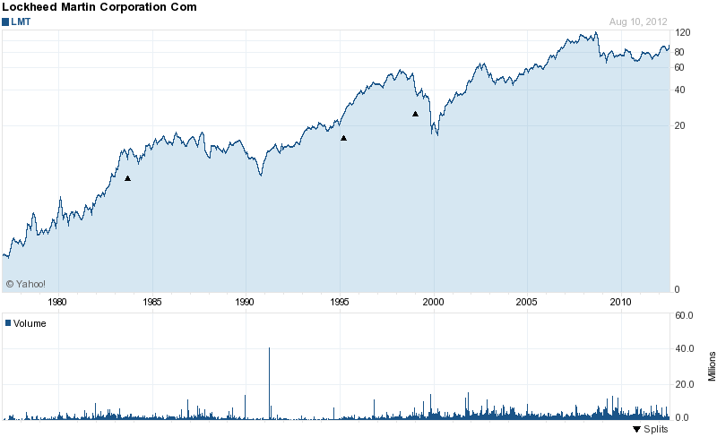 Long-Term Stock History Chart Of Lockheed Martin