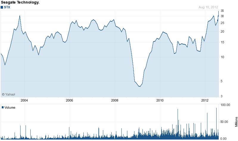 Long-Term Stock History Chart Of Seagate Technology