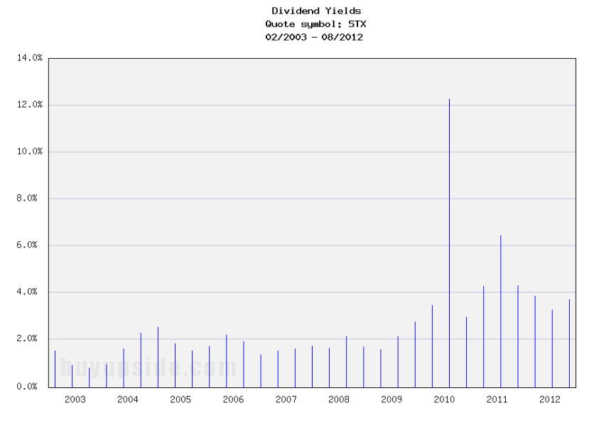 Long-Term Dividend Yield History of Seagate Technology (NASDAQ STX)