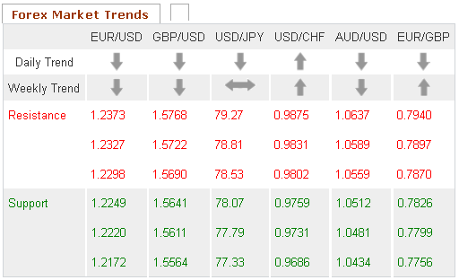 Forex Market Trends