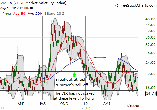 The VIX looks like it is reaching extremes of complacency