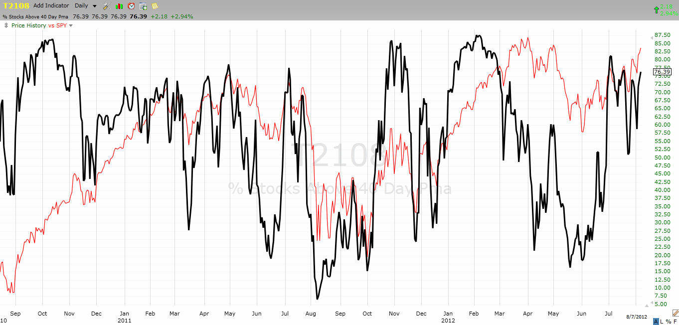 Black line T2108 (measured on the right); Green line S&P 500