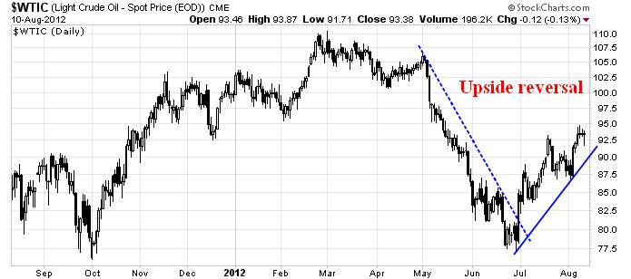 WTI