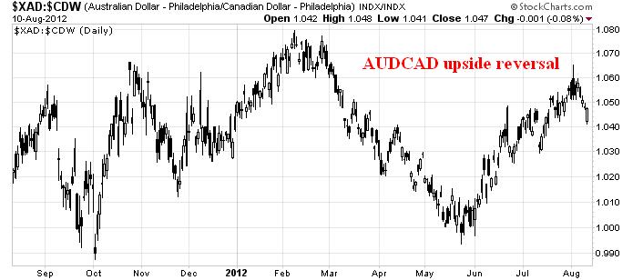 AUDCAD