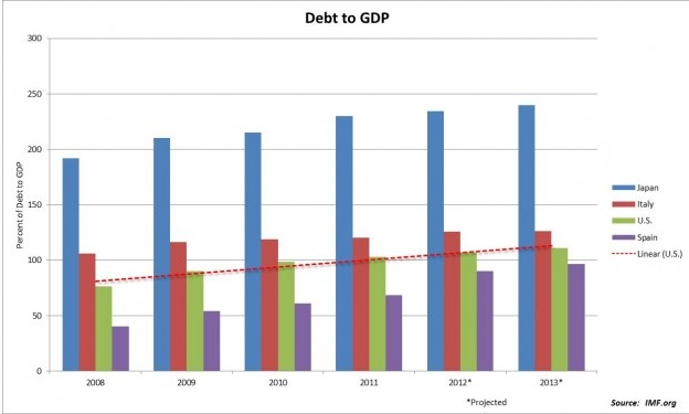 Debt To GDP