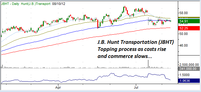 JBHT-Chart