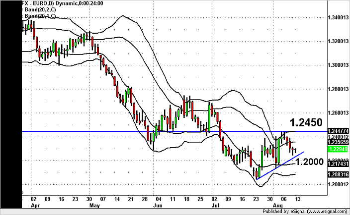 EURO CHART