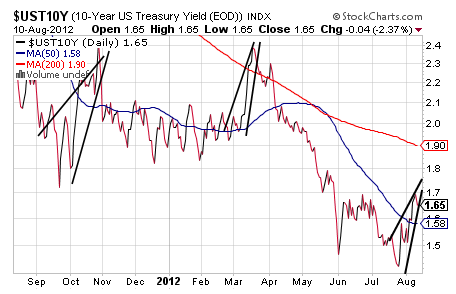 UST10Y