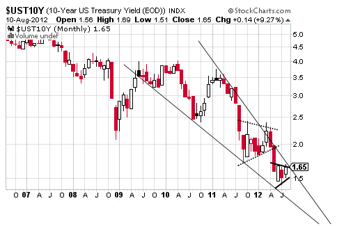 UST10Y 2