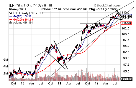 IEF CHART