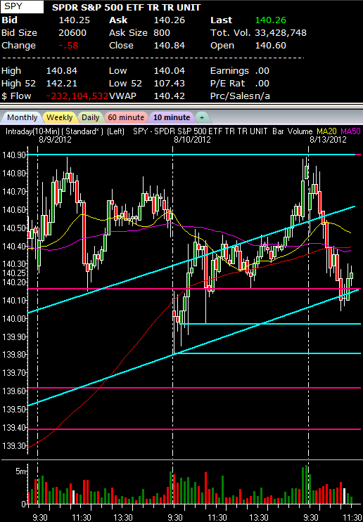 SPY CHART