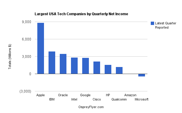 Largest USA Tech Companies Earnings Plunge, But Apple Still Dominates ...