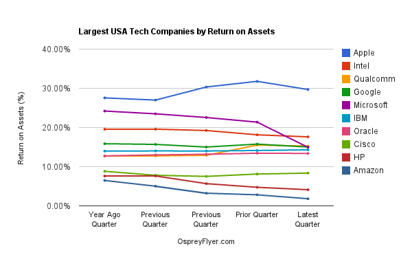 Largest USA Tech Companies By Return On Assets