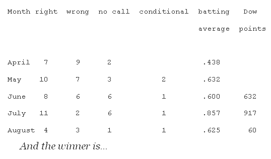 Average  Points