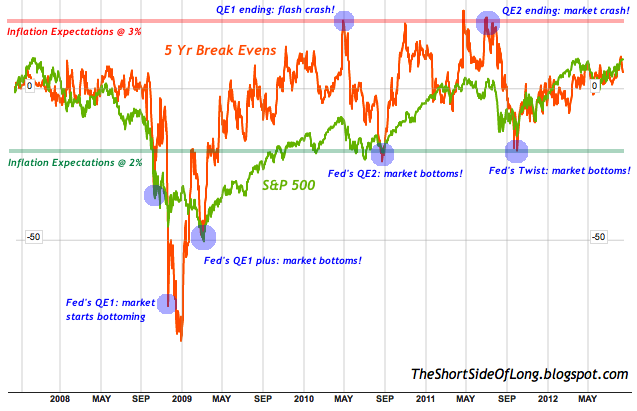 Break Evens vs S&P 500